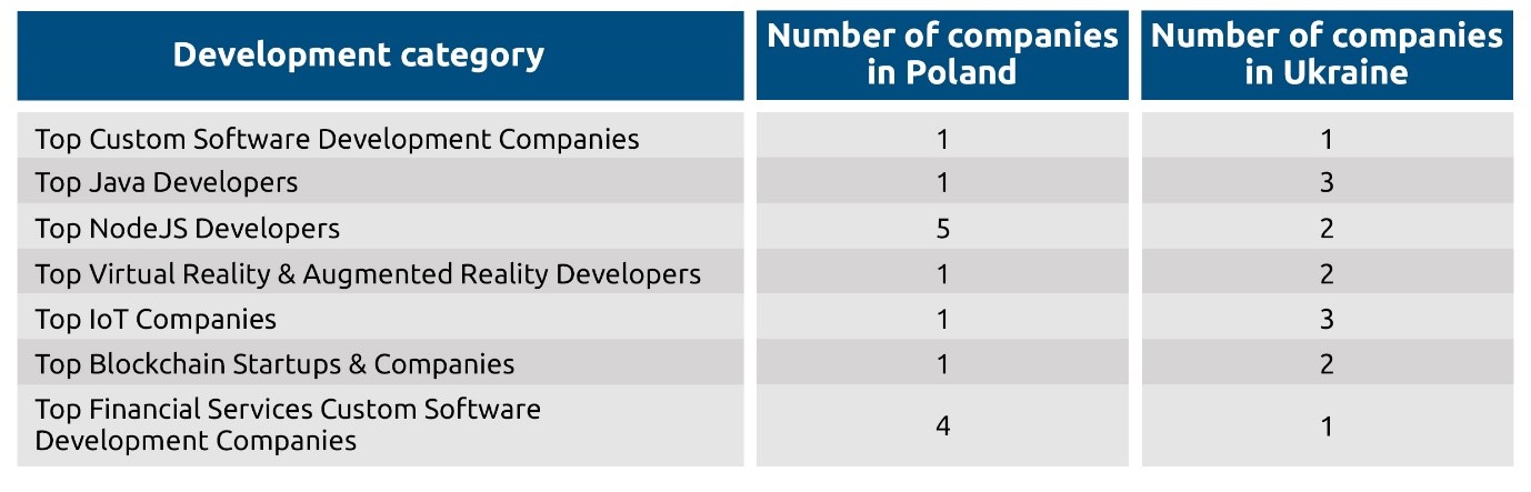 Outsourcing Software Development Team Ukraine Vs Poland